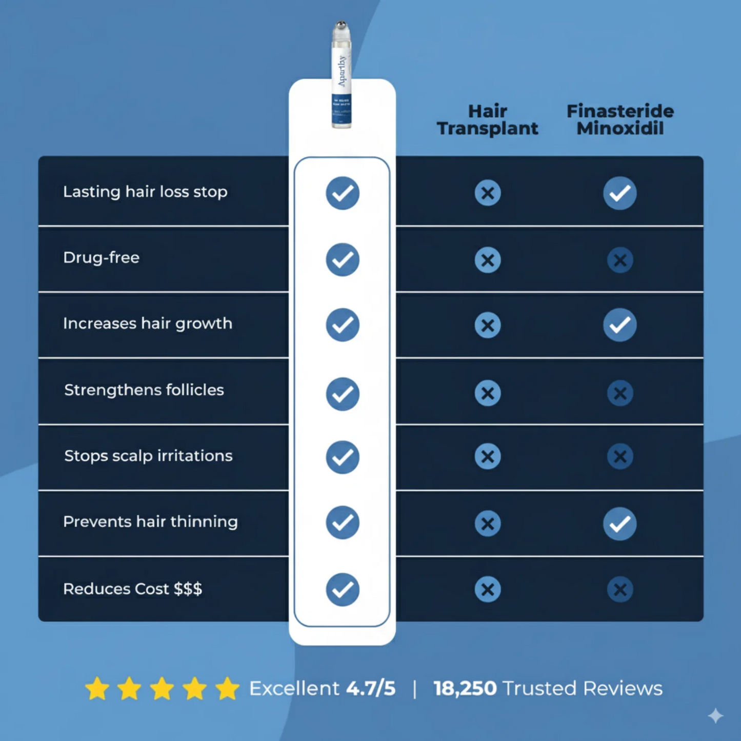 Aparthy Hair Growth Roll on Serum